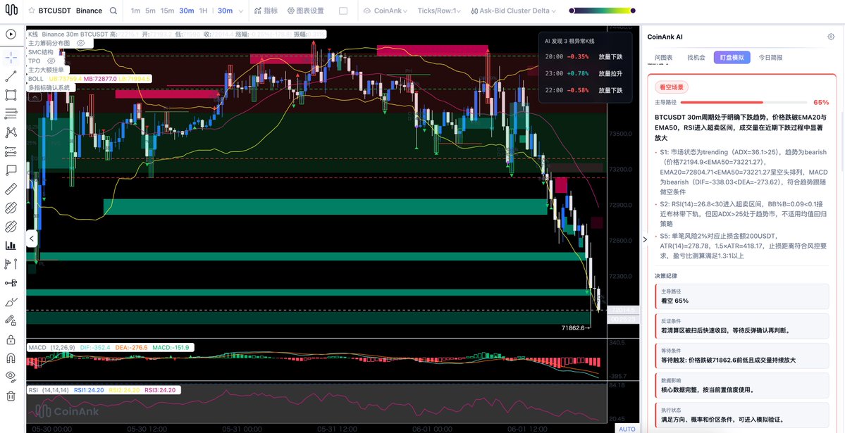 garyvgroup's tweet photo. 不太妙啊兄弟们
我让CoinAnkAi结合MACD,SMC,RSI,MA等等14个指标做出的判断分析，他给的结果是65%还会继续下跌。

谁来救救我们啊 https://t.co/4z1qAWDI9t
