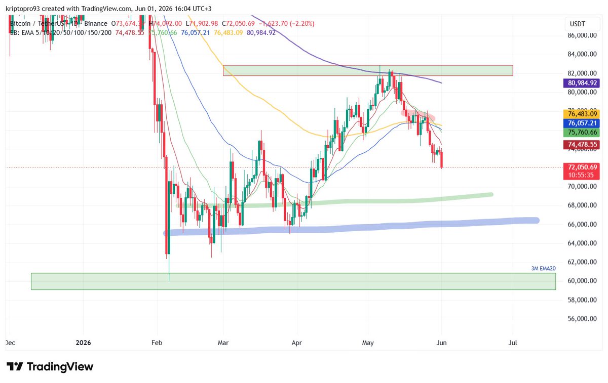 serolas93's tweet photo. $btc ya yeşilden ya maviden döner. En kötü ihtimal en aşağıdaki major desteği retest eder. Haziran ayından pek umudum yok Temmuz ayı yeni bir 3 aylık döngü başlangıcı olduğundan ne olacaksa Temmuz'da başlar. https://t.co/ZWIy1i6MSL