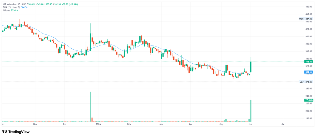 SwingTraderAdi's tweet photo. 4. #VIPINDUSTRIES