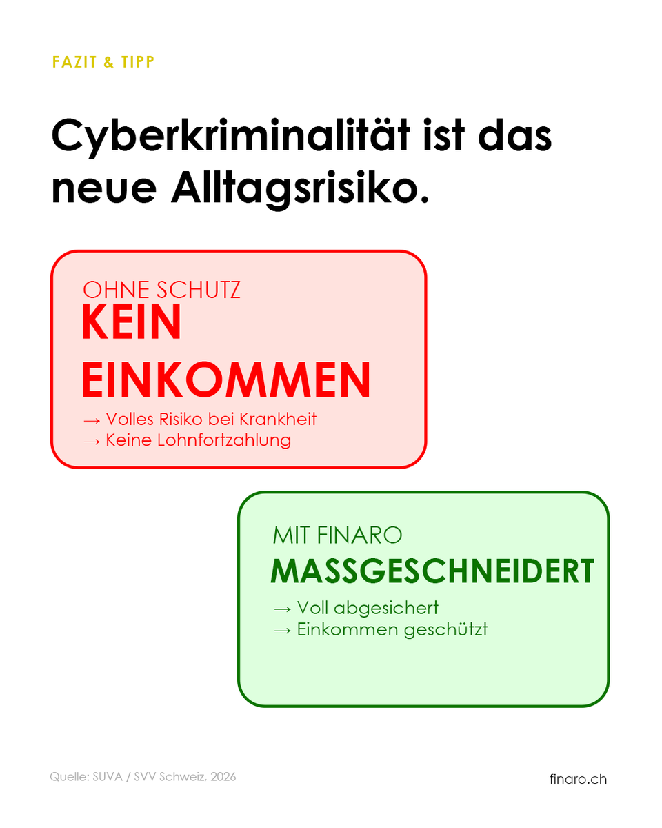 finaro_ch's tweet photo. 0% UVG-Schutz als Selbständiger. 40% der Schweizer Selbständigen sind nicht ausreichend versichert. Finaro baut deinen Schutz auf. 👇
#selbständig #freelancer #versicherung #schweiz #finaro https://t.co/XRv0guVjvo