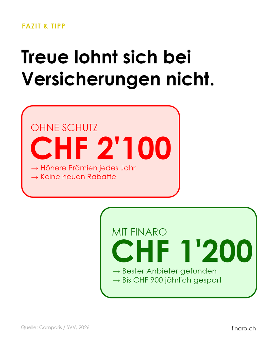 finaro_ch's tweet photo. CHF 900 sparen pro Jahr. Schweizer wechseln Autoversicherung nur alle 12 Jahre. Das kostet CHF 10'800. Finaro vergleicht alle Anbieter. 👇
#autoversicherung #sparen #schweiz #finanzberatung #finaro https://t.co/kuYwH9peFK