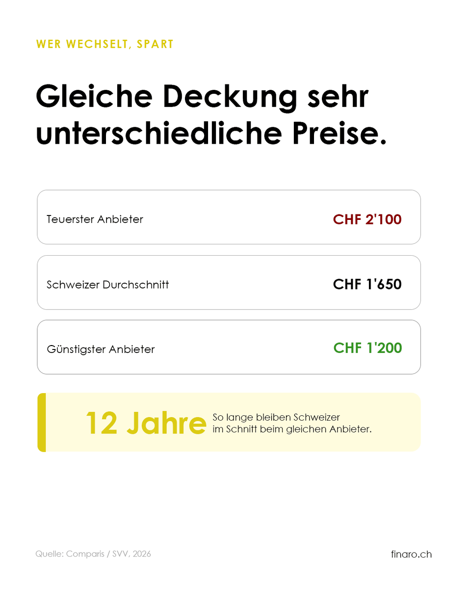 finaro_ch's tweet photo. CHF 900 sparen pro Jahr. Schweizer wechseln Autoversicherung nur alle 12 Jahre. Das kostet CHF 10'800. Finaro vergleicht alle Anbieter. 👇
#autoversicherung #sparen #schweiz #finanzberatung #finaro https://t.co/kuYwH9peFK