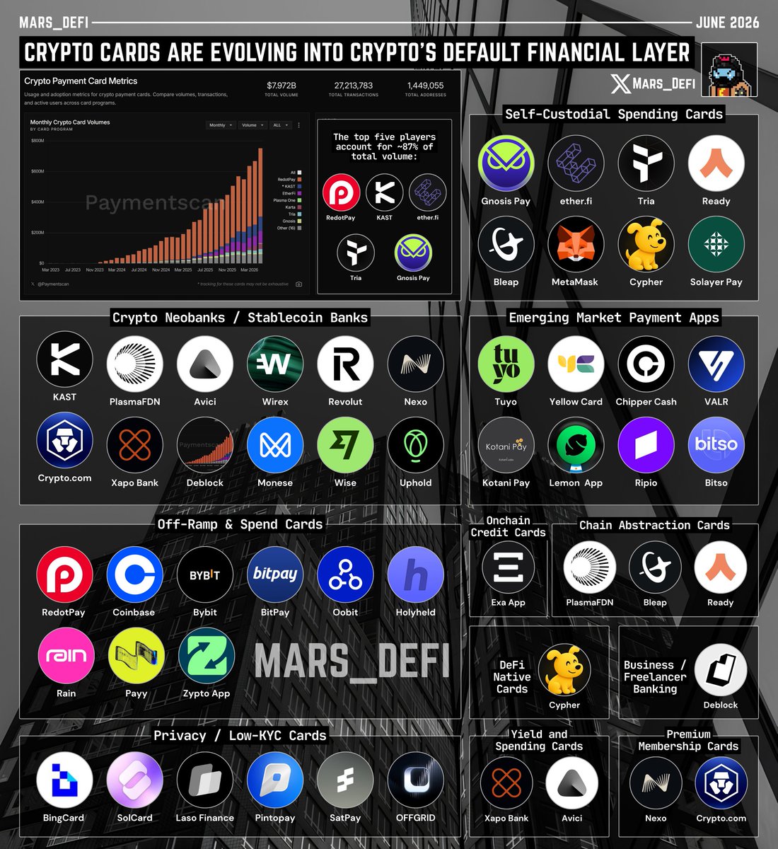 Mars_DeFi's tweet photo. Crypto cards have processed over $7.8B in onchain volume, emerging as one of crypto's largest consumer sectors.

But beneath the surface, the market is splitting into distinct categories, each competing to become the default financial layer for crypto users.

So, which crypto card category is positioned to capture the biggest opportunity?

—
● Crypto Cards Are Becoming Crypto's First Consumer Vertical

Most discussions focus on cashback, but the real competition is happening across payments, banking, credit, and onchain finance.

Over $7.8B in volume has been processed, with most activity occurring in the last 12 months.

The top five players account for ~87% of total volume:

• @RedotPay
• @KASTxyz
• @ether_fi
• @useTria 
• @gnosispay 

Crypto cards have moved beyond experimentation into a category processing billions in real activity.

—
● Two Markets Are Emerging Inside Crypto Cards
Most CT treats crypto cards as one category, but the data shows two very different markets emerging.

• Market #1: Crypto Off-Ramp Infrastructure
RedotPay and KAST focus on moving stablecoins into the real economy through payments and banking services.

With average transaction sizes of ~$819 and ~$783, they're built for capital movement, not daily purchases.

• Market #2: Crypto-Native Spending
EtherFi, Tria, and Gnosis Pay focus on staying onchain while spending directly from crypto assets.

Average transaction sizes range from just $48-$168, reflecting actual consumer spending behavior.

—
● Crypto Neobanks Landscape
The market is expanding into distinct categories, each targeting a different financial use case.
• Crypto Neobanks / Stablecoin Banks
@KASTxyz 
@AviciMoney 
@wirexapp 
@Revolut 
@Nexo 
@xapobankapp 
@DeblockApp 
@monese 
@Wise 
@UpholdInc 

• Off-Ramp & Spend Cards
@RedotPay 
@BitPay 
@oobit 
@holyheld
@raincards 
@payy_link 
@ZyptoApp 

• Self-Custodial Spending Cards
@gnosispay 
@ether_fi
@useTria
@ready_co 
@BleapApp 
@MetaMask 
@Cypher_HQ_ 
@Solayer_Pay 

• Chain Abstraction Cards
@BleapApp 
@ready_co 

• Yield and Spending Cards
@xapobankapp 
@AviciMoney 

• Emerging Market Payment Apps
@itstuyo 
@yellowcard_app
@ChipperCashApp
@VALRdotcom 
@kotanipay 
@lemonapp_ar 
@RipioApp 
@Bitso 

• Privacy / Low-KYC Cards
@cryptoBingCard 
@solcard 
@LasoFinance  
@pintopay_me 
@sat_pay 
@offgridcash 

• Premium Membership Cards
@Nexo 

—
Three endgames are emerging: crypto banking, onchain credit, and chain-abstraction financial apps.

KAST and Redot are building crypto banking, EtherFi and Exa are building  credit, while Tria is removing blockchain complexity altogether.

The winners won't be the best cards, but the platforms that become crypto's default financial layer.

H/t : @PaymentScan for the data.