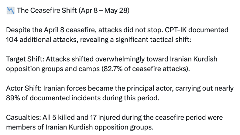 vvanwilgenburg's tweet photo. 82.7% of ceasefire attacks by Iran/Iran-backed groups after 8 April were targeting Iranian Kurdish opposition groups in Iraqi Kurdistan - @cptiraq 

Before April 8, mostly US facilities were targeted (42.8% of the attacks) (previous CPT report) https://t.co/Afyg8WgQhh
