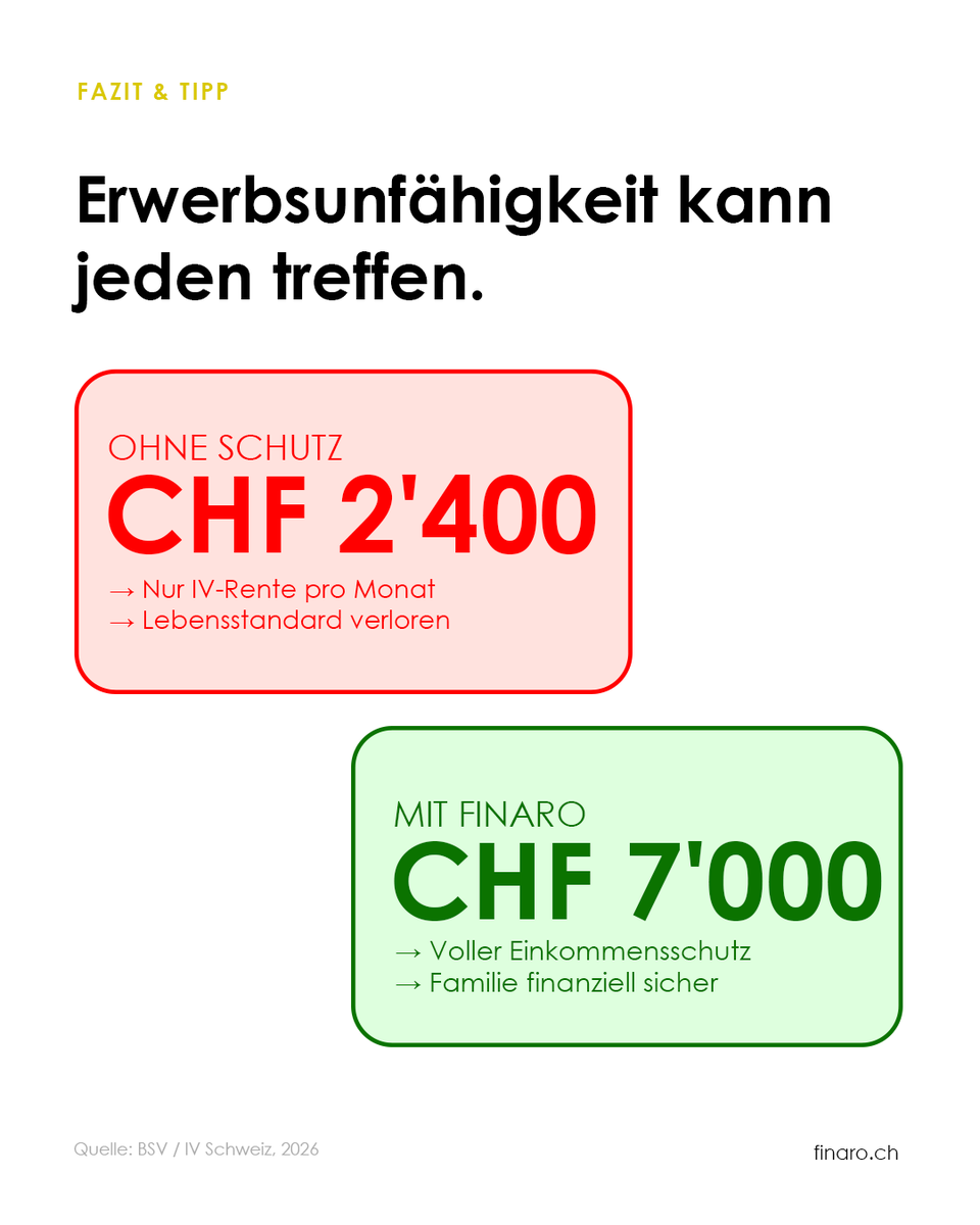 finaro_ch's tweet photo. 1 von 4 Schweizern wird erwerbsunfähig. CHF 4'600 Einkommenslücke pro Monat. Finaro prüft deinen Einkommensschutz für dich. 👇
#invalidität #vorsorge #einkommensschutz #schweiz #finaro https://t.co/b6mUB9E8qw