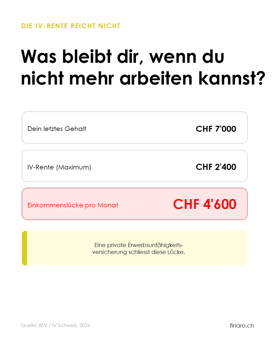 finaro_ch's tweet photo. 1 von 4 Schweizern wird erwerbsunfähig. CHF 4'600 Einkommenslücke pro Monat. Finaro prüft deinen Einkommensschutz für dich. 👇
#invalidität #vorsorge #einkommensschutz #schweiz #finaro https://t.co/b6mUB9E8qw