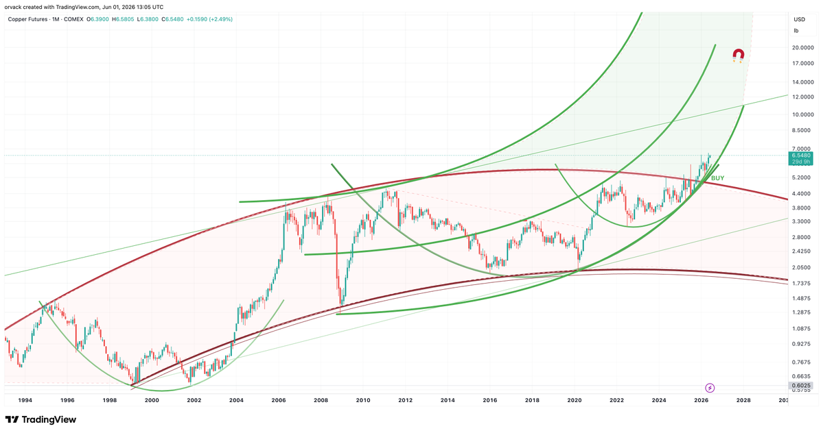 orvack's tweet photo. #Copper master chart I haven't touched in years. https://t.co/Gj5A539Xmc