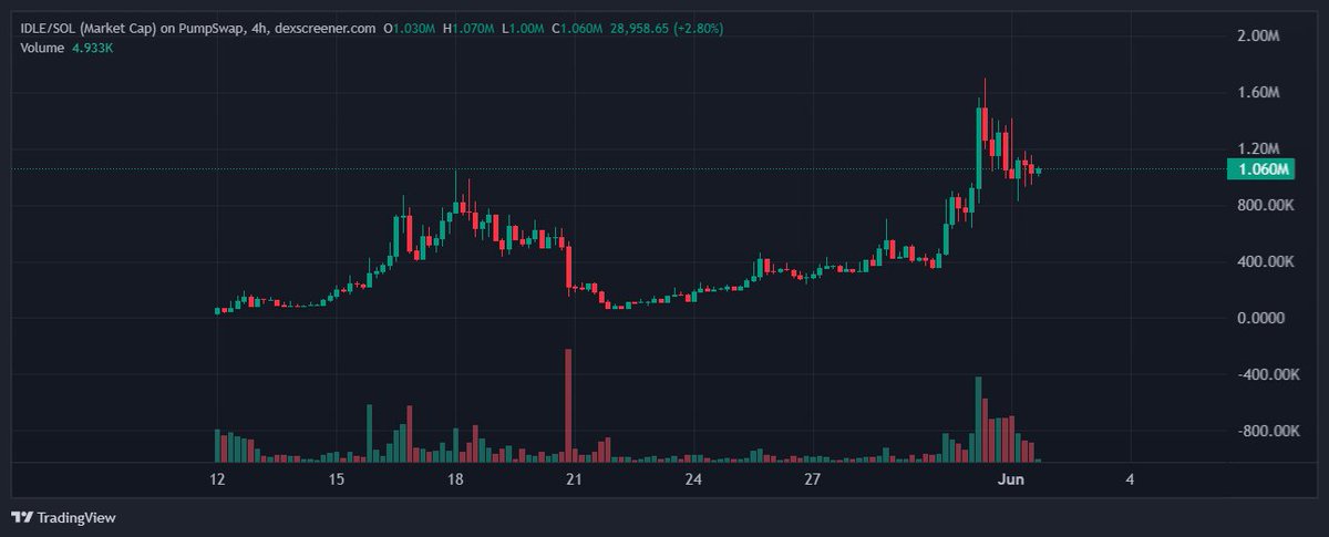 study0718's tweet photo. $IDLE is quietly becoming one of the most interesting plays in decentralized AI compute

Latest Updates

• 32,400+ active operators
• 200,000+ on-chain transactions
• Live mainnet with auto-routing to the highest-paying compute jobs
• USDC payouts for contributors
• Integration with Hermes Agent, reducing AI inference costs
• Support for NVIDIA DGX Spark + upcoming RTX Spark laptops

A smart growth move was the launch of IDLE: The Game a browser based game that lets users earn USDC by contributing spare GPU power.

Upcoming / In Progress

→ More AI agent integrations
→ Additional developer tooling
→ Expanded NVIDIA hardware support
→ Growing demand from gaming & autonomous AI agents
→ Simpler onboarding for new users

The thesis is straightforward:

As AI agents proliferate, demand for distributed compute grows. $IDLE is positioning itself as the infrastructure layer that connects idle consumer hardware to real AI workloads while rewarding operators in USDC.

Still early, but the network growth metrics are worth watching

CA: AjLhrxN2yrCe45Y2KGPMZCkBm6NpN43jWqPkdZq6pump