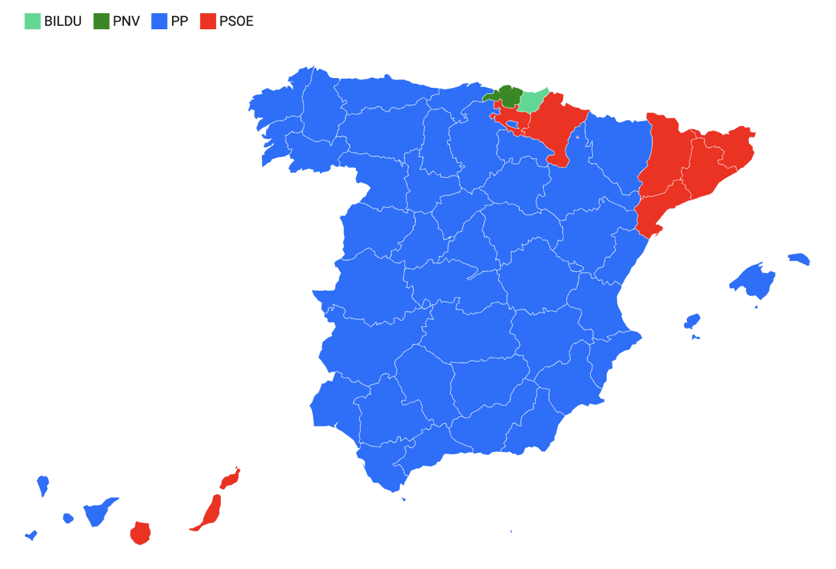 electodatos's tweet photo. 📌Estimación (NC Report) - 🗳️Elecciones Generales:

‼️El💧PP arrasaría con casi 10p de ventaja sobre el 🌹PSOE.

💧PP: 34,7% (148-151)
🌹PSOE: 25,1% (100-103)
🥦VOX: 17,9% (58-60)
🌷SUMAR: 6,3% (9-11)
🍆PODEMOS: 3,6% (2)

📌Proyección de Ganador por Provincias: https://t.co/LsqHN5c8yj
