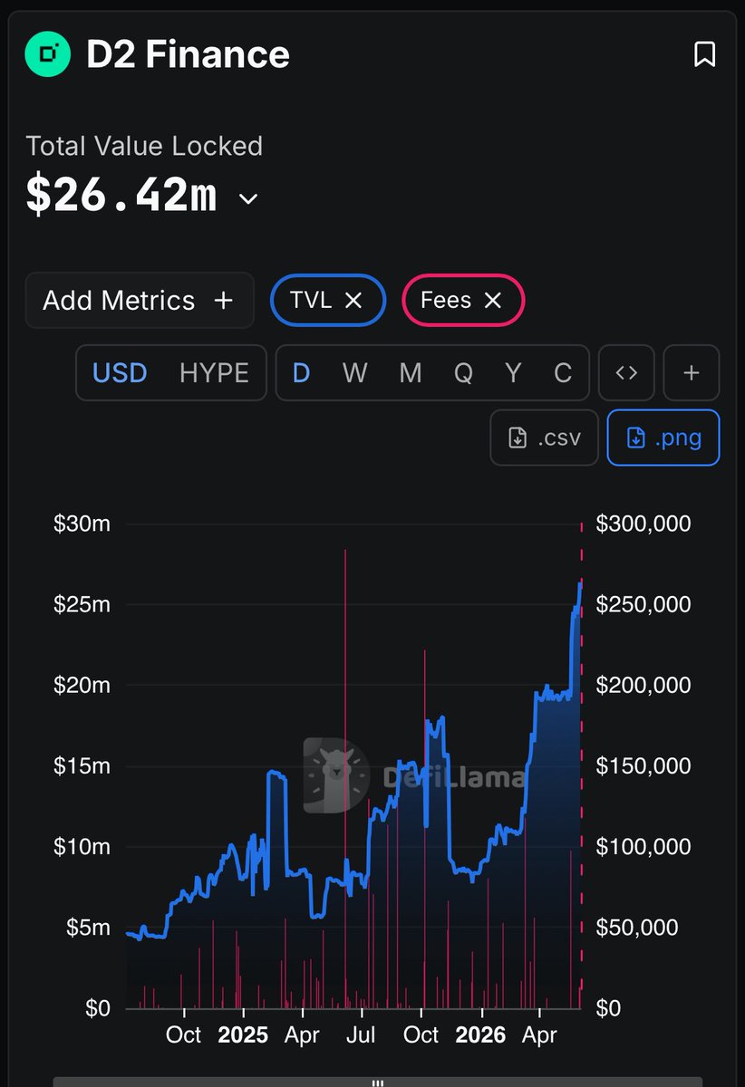 D2_Finance's tweet photo. New ATH: $26.42M TVL 🫡

Built the hard Hyperliquid way. No VCs. On chain, verifiable, risk adjusted, since 2023.

The chart does the talking.

Fade D2 at your own risk. https://t.co/R0taRdvrtu