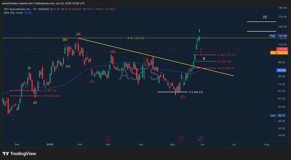 wave3trades's tweet photo. $ASTS holding above $105 in the pre market this morning 

There could be a sweep lower at the open but all I am looking for is a hold above $89 which is a confluence of the 0.618 fib and the breakout level 

$ASTS is in a wave 2 pullback in my opinion. A hold this week will confirm my next target of $219