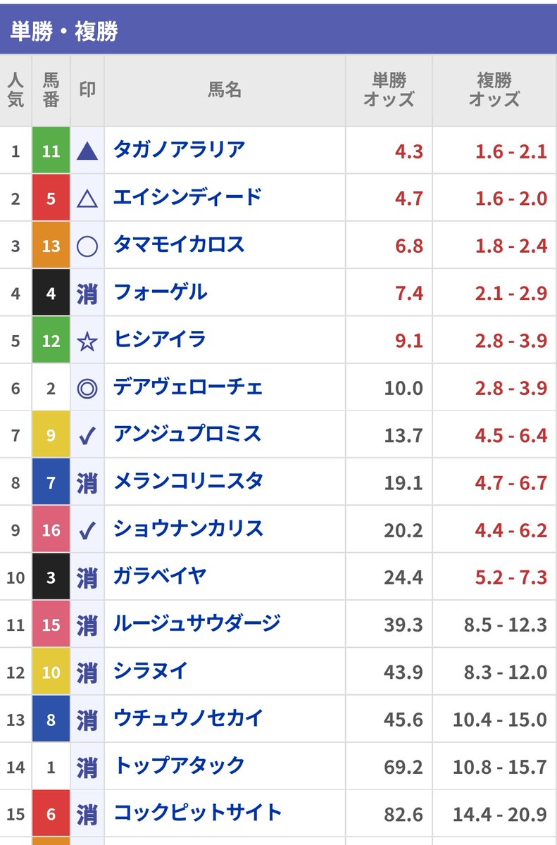 TUS_X_'s tweet photo. 先週は穴馬の発見がうまく行けてました
なんとなくつかめてきました
この感覚 https://t.co/Y94taWKAcN