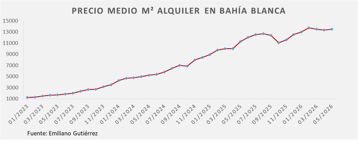 EGutierrezOK's tweet photo. Alquileres en Bahía BLanca
Mayo 2026  
Precio medio m²: $13465,66
Variación mensual: 0,99%     
Variación interanual:  19,70%
Variación acumulada anual : 7,73%

Oferta (avisos disponibles)
Variación mensual: 31,58%
Variación interanual: 206,12% https://t.co/rpsQsioDM6