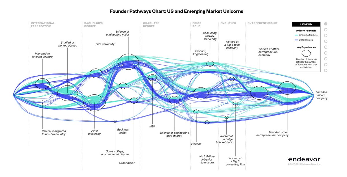 AliRahpou's tweet photo. Interesting chart from @endeavor_global on 200 unicorn founders.

Elite schools and top employers matter less than we think. Startup experience is everywhere.

Reality is messier than the myths!

Its webpage is cool. Check it here:
https://t.co/Q4AYWGJ0aj https://t.co/j9JobhYdi0