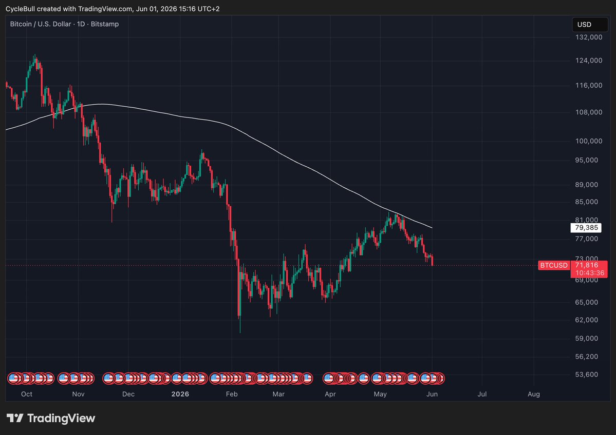 CycleBull's tweet photo. Well, well, well #Bitcoin #BTC #Crypto #Trading #TechnicalAnalysis #PriceAction #SmartMoney https://t.co/3wK1gzN0vq