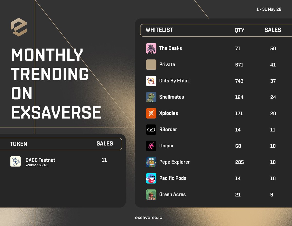 exsaverse's tweet photo. The monthly sales on Exsaverse

The Beaks topped the chart in May, moving 71 whitelist spots across 50 transactions. Glifs By Efdot followed with the highest quantity moved at 743 spots across 37 transactions.

DACC Testnet led the token side with 11 transactions and $336.5 in volume.

Rankings are based on trading volume. What collections are you watching in June?