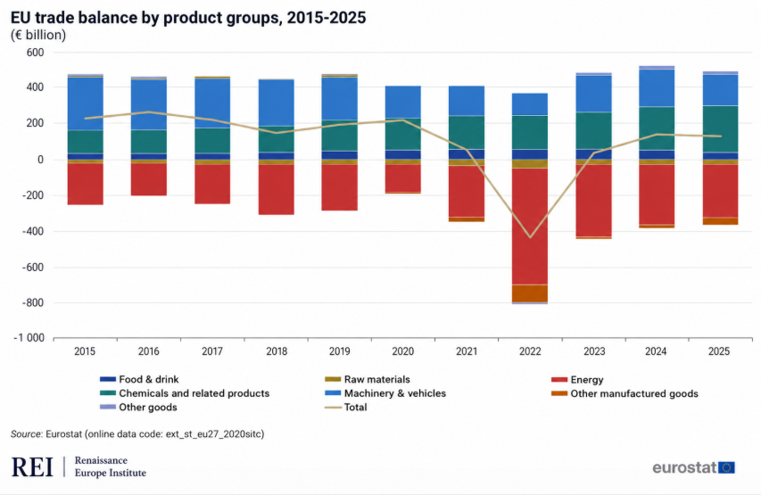 reieurope's tweet photo. The EU remains a major external-surplus economy.

In 2025, the EU recorded a current account surplus of roughly €340bn, while its goods trade balance was also positive at €128bn.

By contrast, the United States ran a current account deficit of $1.12tn, equivalent to 3.6% of GDP. 

Europe’s structural weakness is not its inability to export. It is its excessive dependence on imported energy.

In 2025, EU energy imports still cost €336.7bn. Crude oil alone accounted for €218.8bn, LNG for €56.4bn and pipeline gas for €60.1bn. 

Without this fossil-energy import bill, Europe’s external surplus would be closer to €650–700bn — approximately 3.5–4% of GDP.

Energy independence is not only a climate objective. It is a macroeconomic, industrial and geopolitical necessity for Europe.
