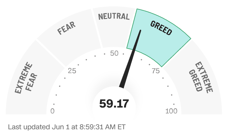 SPX_Fear's tweet photo. AI initiatives at Nvidia and Microsoft have futures leaning higher into the June open despite the oil rebound yet fear and greed slips to 59 with put call readings extreme while junk bond demand stays locked in fear so the tape feels carried by a narrow set of names. $SPX https://t.co/TjRR4PpryI