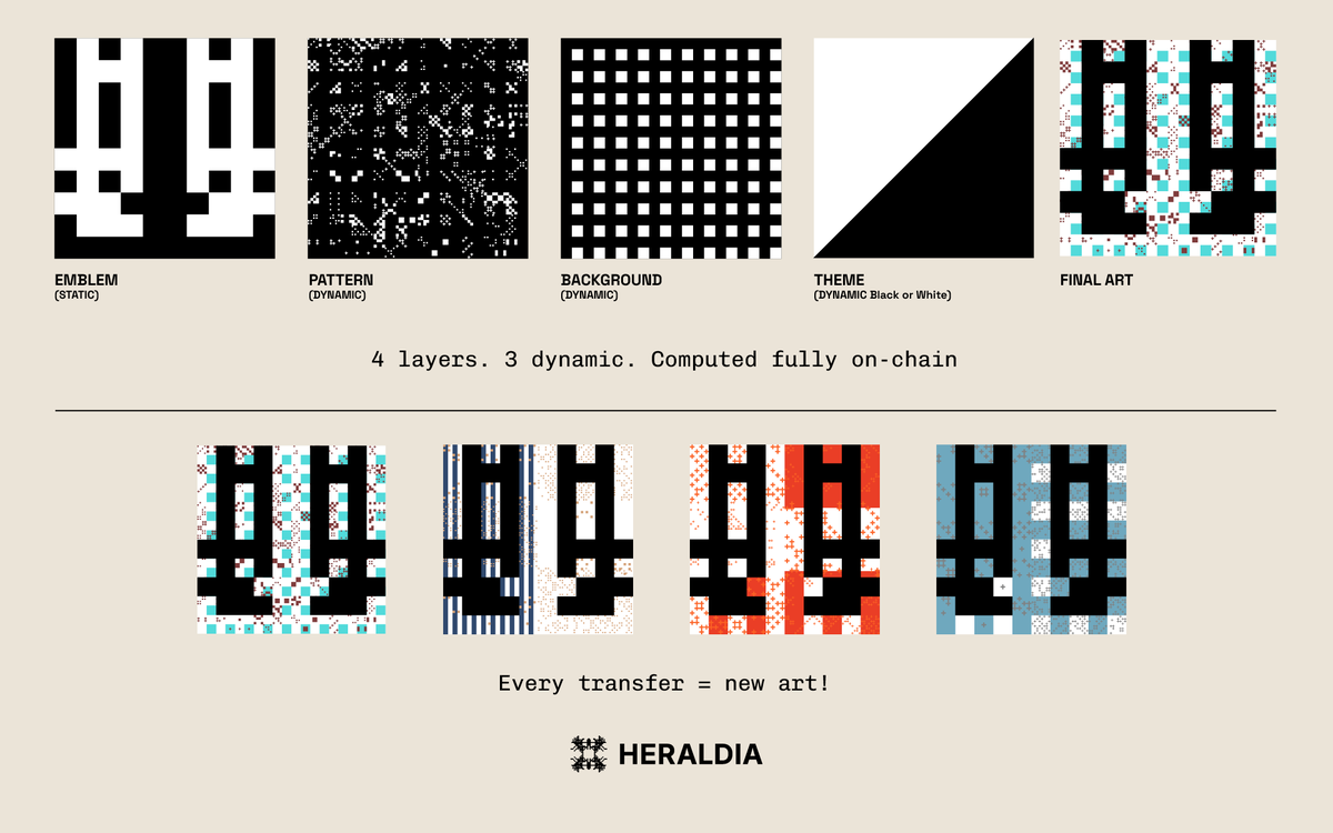 _ab83_'s tweet photo. gm ⛓️

A short discussion on how Heraldia draws the art.

Each token has 4 layers. Every layer is a standalone engine which makes art directly on-chain (only the Emblem was drawn via mint and stays untouched).

Every transfer reads the wallet address, computes a new hash, and the on-chain artist makes a new art. It is an infinite process.

Heraldia never stops creating!