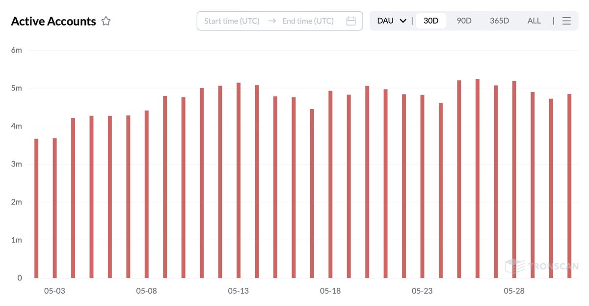 TRONSCAN_ORG's tweet photo. Over the past 30 days, TRON has averaged an impressive 4.72M daily active accounts. 

In May 2026, the number of daily active accounts on TRON increased by 11.3% compared to April 2026. https://t.co/2ttPyXL9hK
