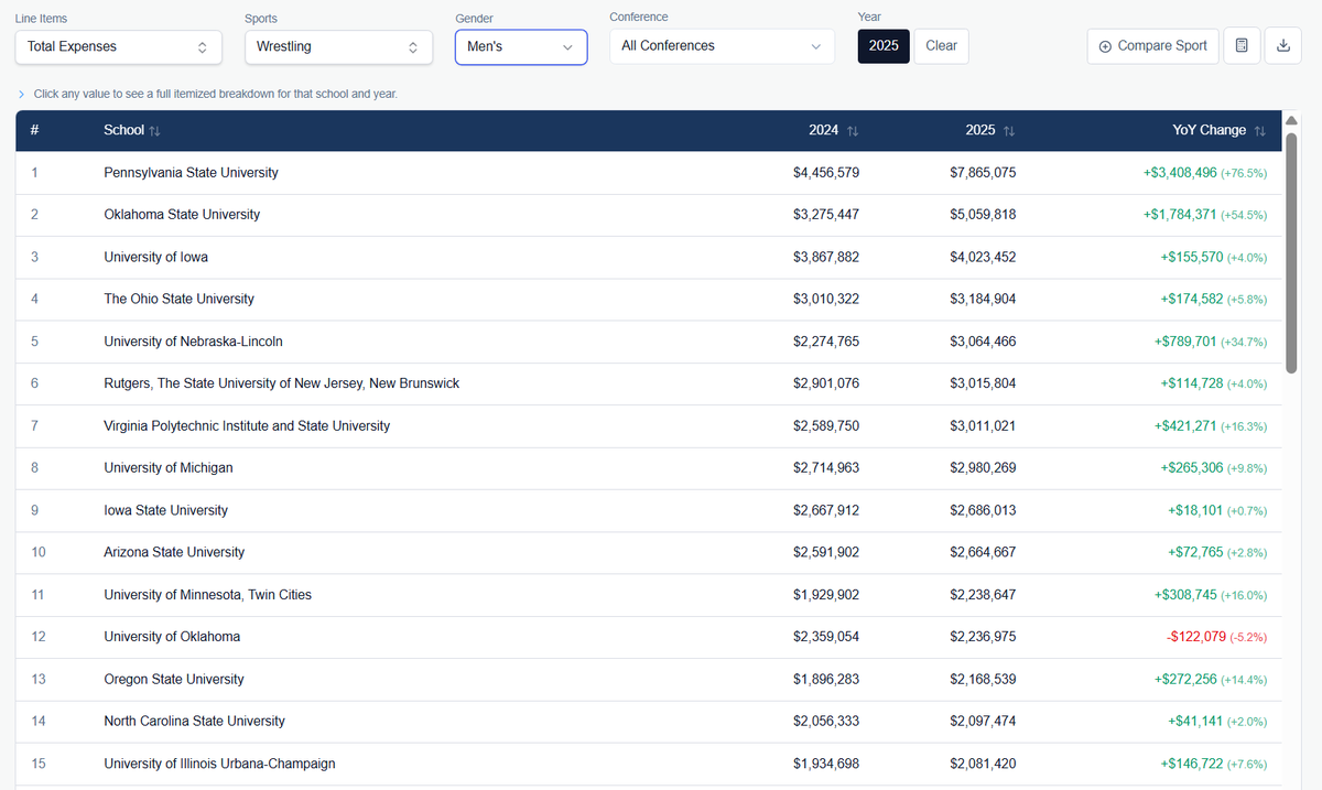 WrestlingSNL's tweet photo. Total Fiscal Year 2025 operating expenses for men’s wrestling, via the Extra Points Library:

Penn State leads the country at $7.86M, up 76.5% YoY.

Top 10:

Penn State: $7.86M
Oklahoma State: $5.06M
Iowa: $4.02M
Ohio State: $3.18M
Nebraska: $3.06M
Rutgers: $3.02M
Virginia Tech: $3.01M
Michigan: $2.98M
Iowa State: $2.69M
Arizona State: $2.66M

Penn State and Oklahoma State both made massive YoY jumps, with Penn State adding $3.4M and Oklahoma State adding $1.78M from FY24 to FY25.