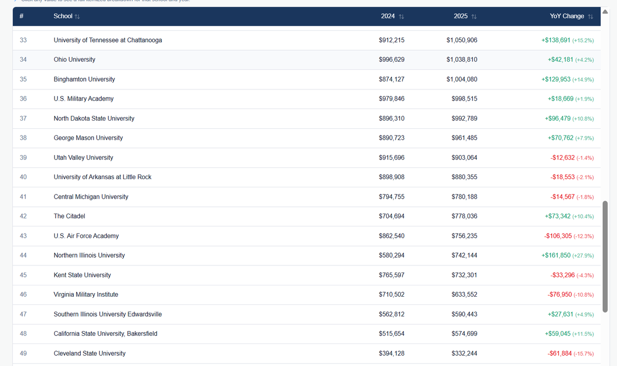 WrestlingSNL's tweet photo. Total Fiscal Year 2025 operating expenses for men’s wrestling, via the Extra Points Library:

Penn State leads the country at $7.86M, up 76.5% YoY.

Top 10:

Penn State: $7.86M
Oklahoma State: $5.06M
Iowa: $4.02M
Ohio State: $3.18M
Nebraska: $3.06M
Rutgers: $3.02M
Virginia Tech: $3.01M
Michigan: $2.98M
Iowa State: $2.69M
Arizona State: $2.66M

Penn State and Oklahoma State both made massive YoY jumps, with Penn State adding $3.4M and Oklahoma State adding $1.78M from FY24 to FY25.