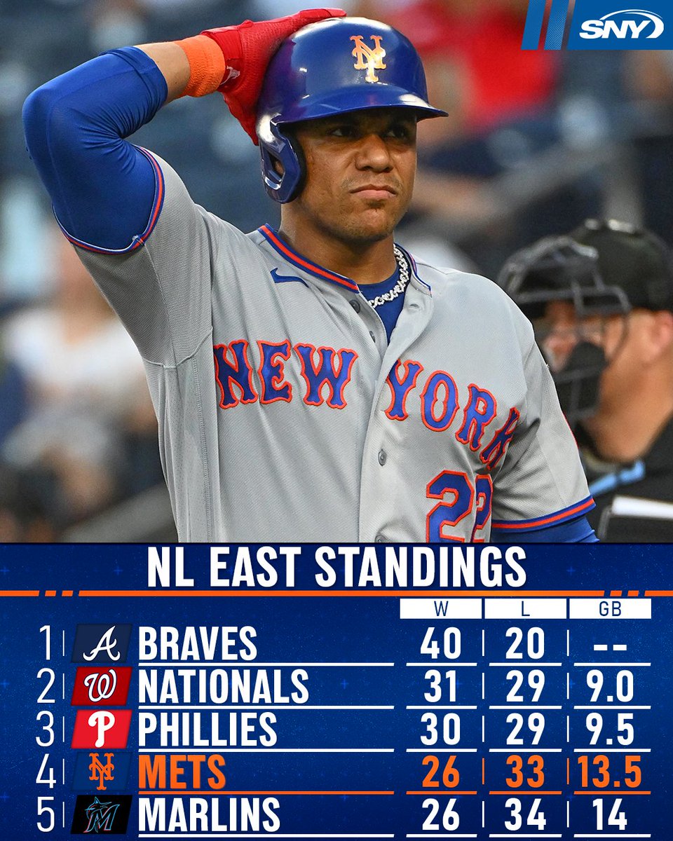 SNY_Mets's tweet photo. After winning four in a row, the Mets are out of last place in the NL East as they start their six-game west coast road trip https://t.co/qQICOeZkBe