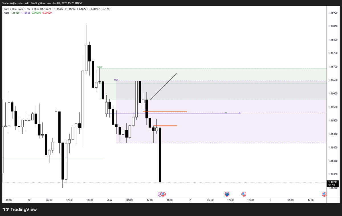 TraderMoji's tweet photo. Got the read wrong but did not suffer a great loss 

Very easy to invalidate the thesis when you get a bearish engulfing that closes below the WO, you could get in on a level reclaim above the low prior to the breakdown https://t.co/0OFom0WbFc