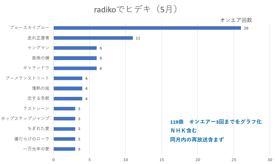 R11964075's tweet photo. #西城秀樹
#radikoでヒデキグラフ

2026年5月　
#radikoでヒデキ（NHK含む　同月内再放送含まず）
全国39局から120曲流れました。🥰👏

・5月はやはり、特別な月。サブスク配信もあって、
　前半はブルースカイブルー、後半は走れ正直者が多くかかりました。

・ヒデリクにいつも感謝！🙇 https://t.co/pXPVsLKu8n