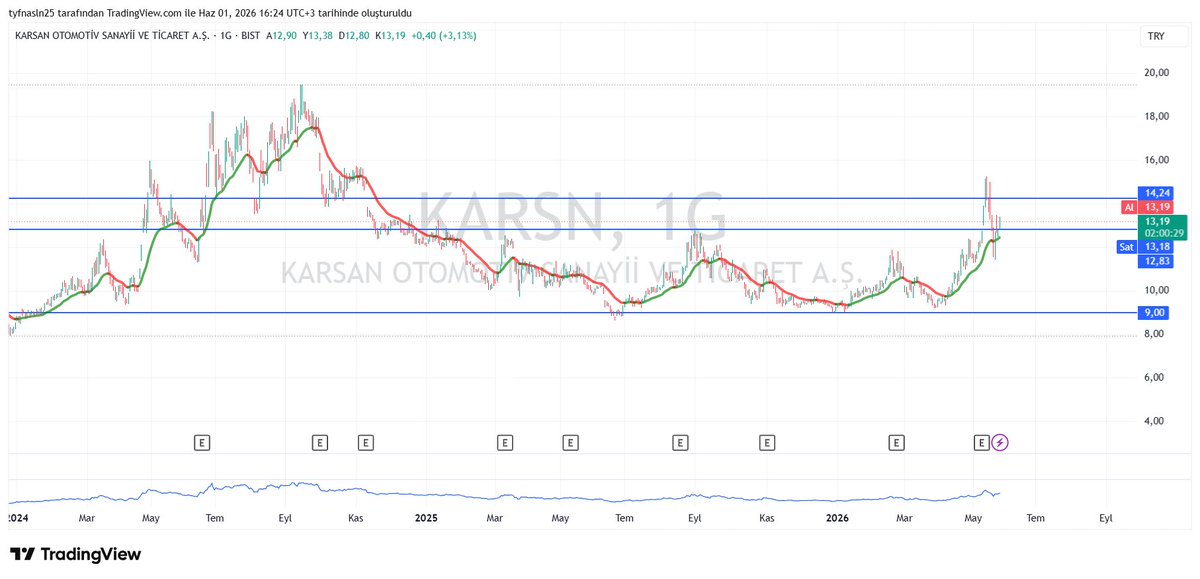 tayfunaslan2525's tweet photo. #KARSN 

✅ 12.45 üzerinde oldukça, yeşil trendde kalmaya devam eder https://t.co/QduFbCaxNC