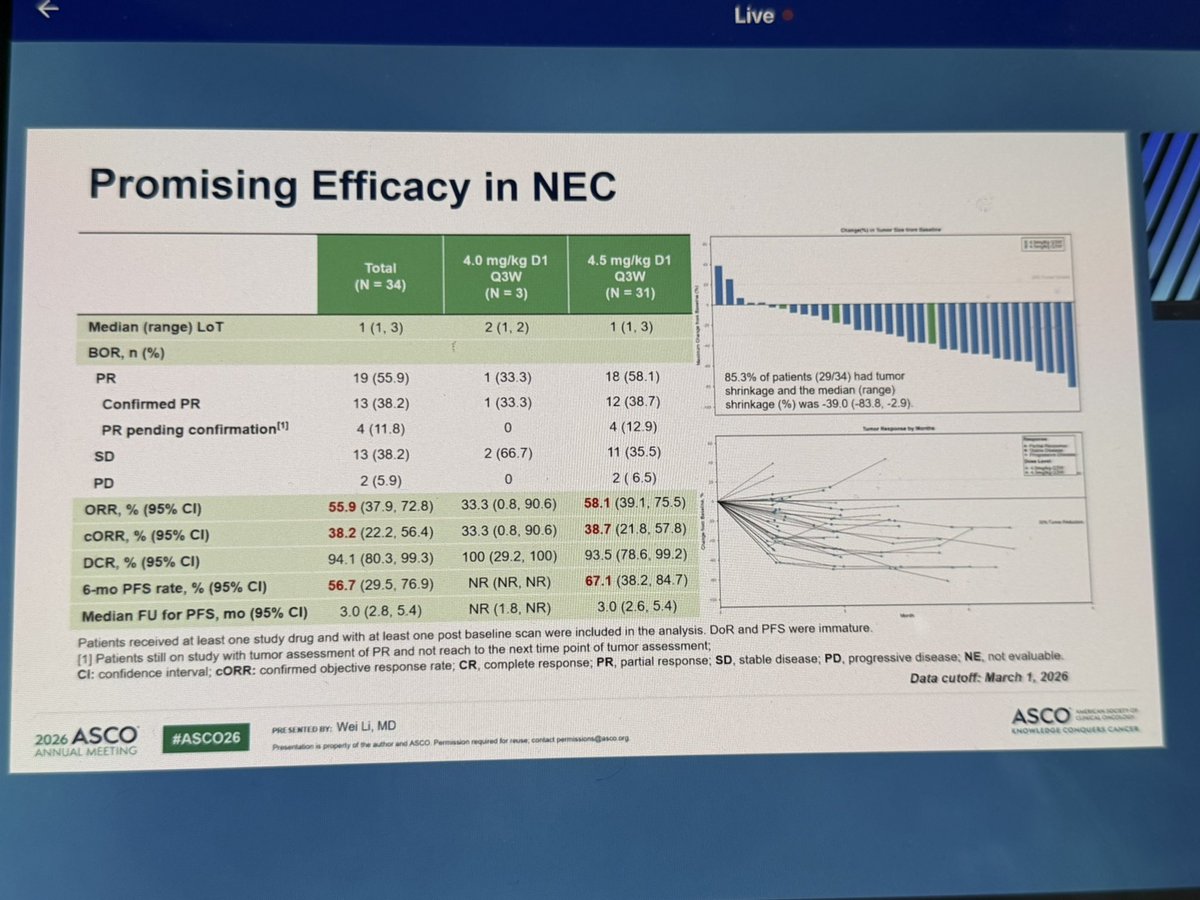 DrRiyazShah's tweet photo. BL-M14D1 anti DLL3 ADC : encouraging activity in SCLC and NEC. #ASCO26 https://t.co/1qkzmrAG0g