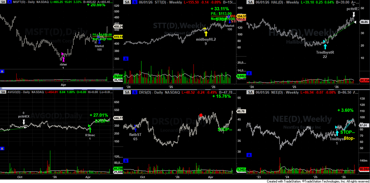 Accurate_Trader's tweet photo. WEEKLY 2: $MSFT $STT $HAL $NEE $DRS $AVGO #SPX https://t.co/0ETotl1VUV