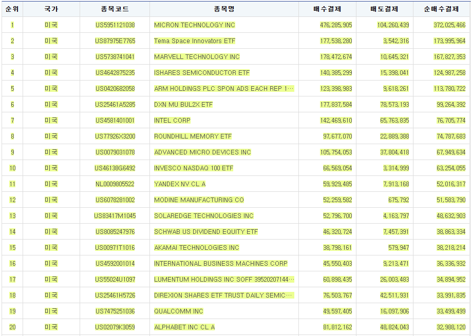 LifeMarginCall's tweet photo. 최근 1주일 서학개미 순매수 현황 TOP 20 정리

Micron Technology ($MU)
Tema Space Innovation ETF ($SPAK)
Marvell Technology ($MRVL)
iShares Semiconductor ETF ($SOXX)
Arm Holdings ($ARM)
Direxion Daily Micron Bull 2X ETF ($DXN)
Intel ($INTC)
Roundhill Memory ETF ($MEM)
Advanced Micro Devices ($AMD)
Invesco NASDAQ-100 ETF ($QQQM)
Modine Manufacturing ($MOD)
SolarEdge Technologies ($SEDG)
Schwab U.S. Dividend Equity ETF ($SCHD)
Akamai Technologies ($AKAM)
IBM ($IBM)
Lumentum Holdings ($LITE)
Direxion Daily Semiconductor Bull 3X ETF ($SOXL)
Qualcomm ($QCOM)
Alphabet Class A ($GOOGL)

스페이스X IPO 기대로 $SPAK 선제적 베팅하는 서학개미의 모습.. 대부분은 여전히 반도체, AI 위주의 투자
너무 똑똑해진 서학개미..