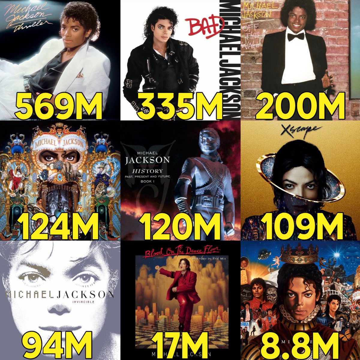 kxthrills's tweet photo. 🟢Michael Jackson’s most streamed albums on Spotify in May 

⭐️6 albums surpassed 100M! (Record) 

New monthly records for every album! https://t.co/IFLAtrD4vs