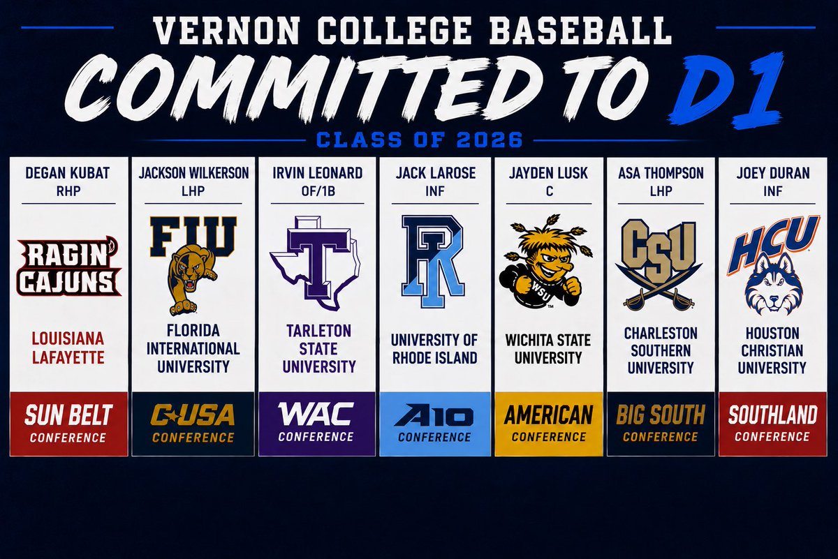 Wyatt_Moore25's tweet photo. Brief update on our JUCO recruiting board:

7 Chaps currently committed to D1 programs for next fall.

Come be a difference maker in the best conference in the country. 

Who’s next?

#D1Chaps #VCFamily https://t.co/5k6hl56azC