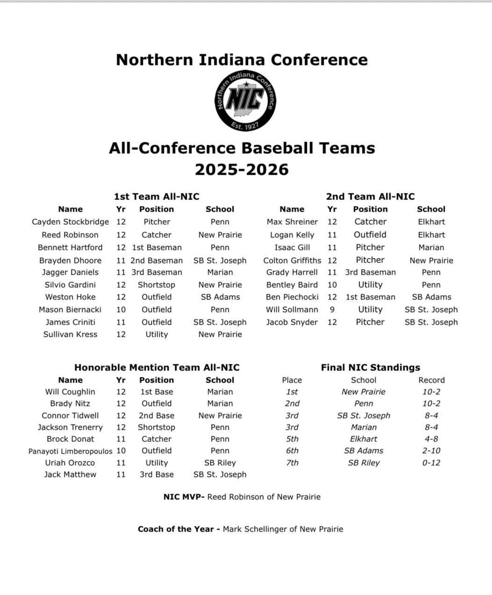 SHK_Hard_Knocks's tweet photo. Congratulations to all the All-Conference players who made this list . Five of these guys are ours ! Congratulations #sharkfamily Brady Nitz@Bnitz25   @Jaggerdaniels2 ,@bdonat25 ,@GradyHarrell8 @silvio_gardini @PB_Uncommitted #workharder https://t.co/5CmHP1TsmF