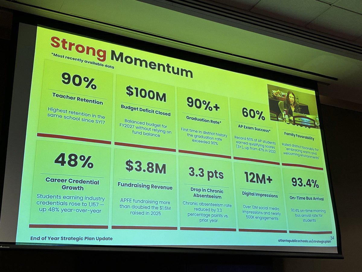 ScarletLHawk's tweet photo. While there’s a lot of negative news going on, I just wanted to share the positive stats shared at the  @BOEAPS mtg. Way to GO, APS!! #education #atlpol #gapol #edpol https://t.co/MHhju1DixC