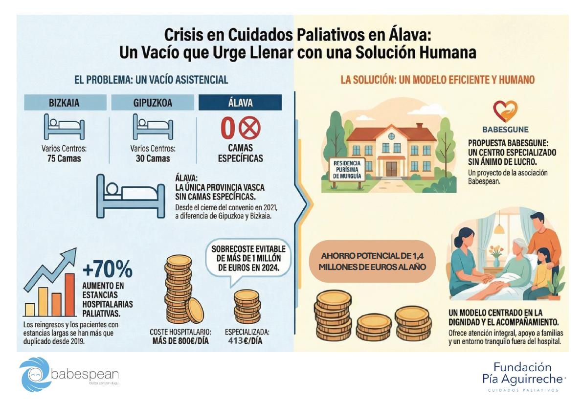 babespean's tweet photo. 🏛️ #Babespean ha comparecido este lunes día 1 ante la Comisión de Salud del Parlamento Vasco, representada por Iñaki Saralegui y Alberto Meléndez, para exponer los problemas en la atención a las personas en fase #finaldevida que no pueden ser atendidas en sus domicilios. https://t.co/WzqzYMk0Ta