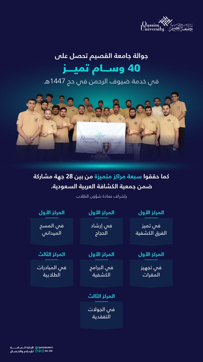 QassimUniv1's tweet photo. جوالة #جامعة_القصيم تحصل على 40 وسام تميز في خدمة ضيوف الرحمن في #حج_1447هـ، كما حققوا سبعة مراكز متميزة من بين 28 جهة مشاركة ضمن جمعية الكشافة العربية السعودية.

#حياكم_الله https://t.co/3SZY44Ymul