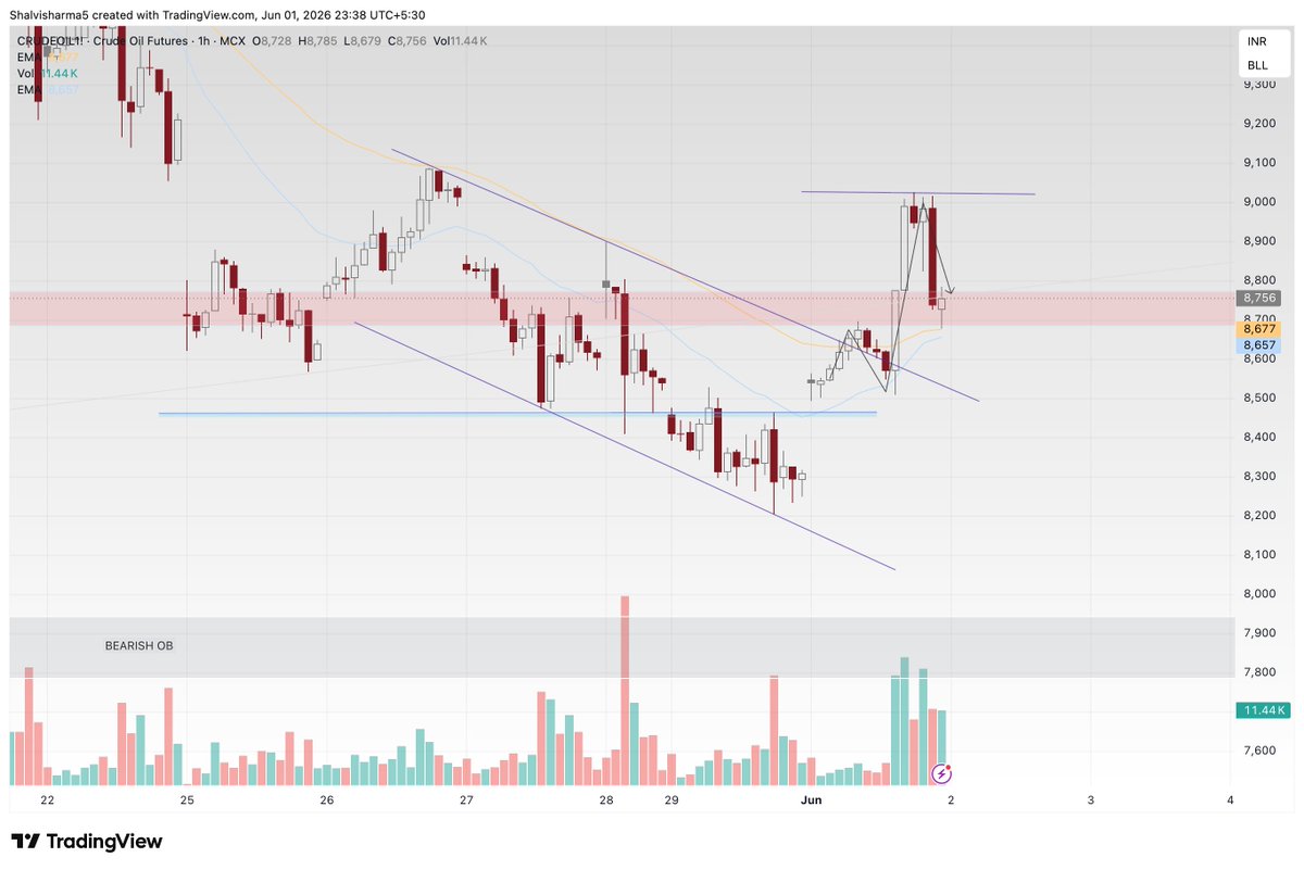 Powerofcomodity's tweet photo. #CrudeOil  closed near 8756 after a strong breakout from a falling channel. Buyers defended lower levels, but resistance near 9000 triggered profit booking.

Key level for next session: 8790

Join our Telegram for premium commodity setups & live updates.

#MCX #CrudeOil #CommodityTrading #TradingView #FuturesTrading #PriceAction #TechnicalAnalysis