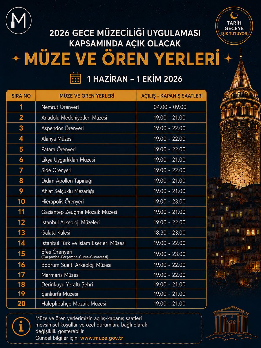 Muzekart's tweet photo. 🌙✨ Tarih, gecenin büyüleyici atmosferiyle buluşuyor!

Gece Müzeciliği uygulamasıyla 1 Haziran – 1 Ekim 2026 tarihleri arasında Türkiye'nin dört bir yanındaki 20 müze ve ören yeri ziyaretçilerine gece kapılarını açıyor.

#GeceMüzeciliği #MüzeKart #KültürelMiras #Geçmişinİzinde https://t.co/CpGopMoUM0