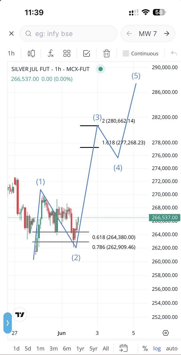 chartistdrvinod's tweet photo. #Silverfutures 1 hour chart For #Elliottwave Study not but or sell recommendations .Let’s track this chart !! https://t.co/MVArEUyGE2