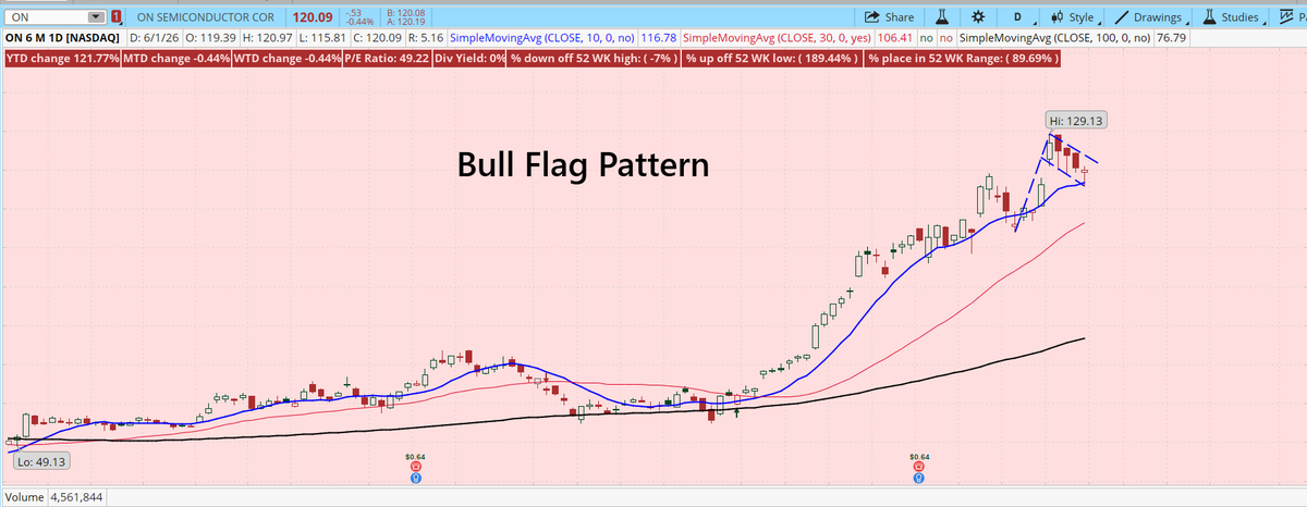 BarbArmstrongCS's tweet photo. #ON - ON SEMICONDUCTOR has a bull flag on the charts.  Up 122% YTD. Today, trading at $120.
Mizuho has raised price target to $150
BofA Securites to $138
(Not a recommendation) https://t.co/y7OwIagek0
