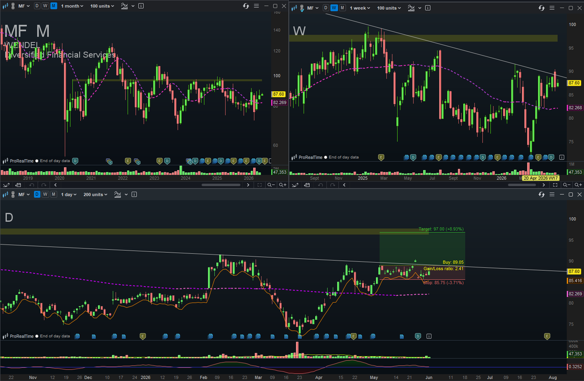 XsTrading's tweet photo. ▶️🇫🇷 $MF WENDEL
Dividende semaine dernière de 3,6€.
Elle tient bien donc https://t.co/TuSmtig1J6