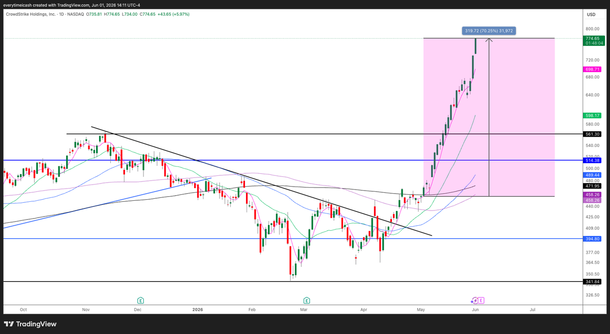 everytimeicash's tweet photo. This was the original $CRWD alert at the beginning of May. 

$15K worth evenly spread across these strikes would be over $1,000,000 today. 

That gives you the idea of how insane the move has been. 

I'm all out minus a couple runner roll ups for fun🛎️ https://t.co/FxciLLSoLh