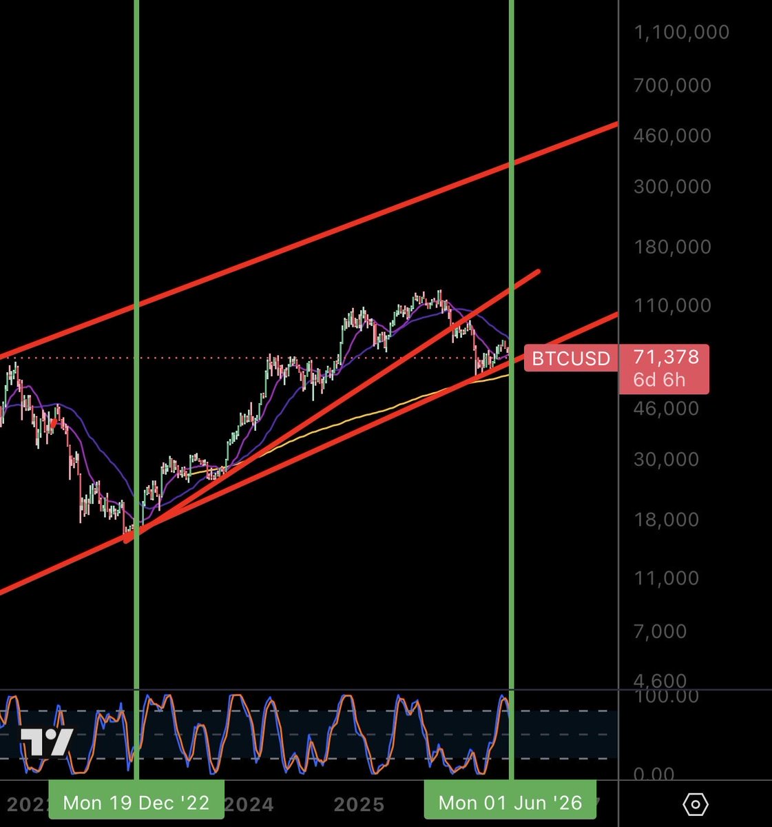TrVon's tweet photo. Panic hitting the market as Saylor announces he sold a small amount of Bitcoin.

What the market doesn’t remember is that this is his second time selling, and the last time Saylor sold Bitcoin it was a bottom indicator. https://t.co/Vu2jvLU6B4