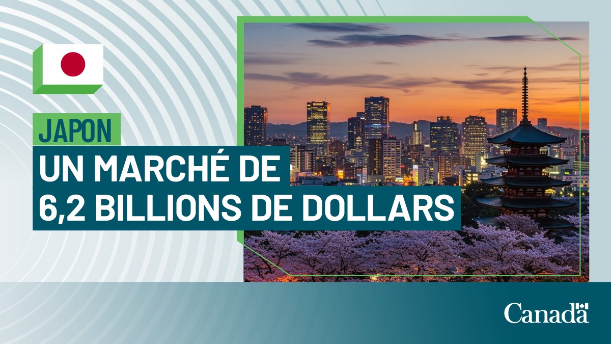 CommerceCanada's tweet photo. Le Japon, un leader mondial en innovation, représente un marché de 6,2 billions de dollars. En ce #MoisDuPatrimoineAsiatique, la mission commerciale d’Équipe Canada se rendra à Tokyo en juin pour stimuler la croissance et renforcer les liens historiques entre nos deux pays. 🇨🇦🇯🇵 https://t.co/Q3L6m6p2Nm