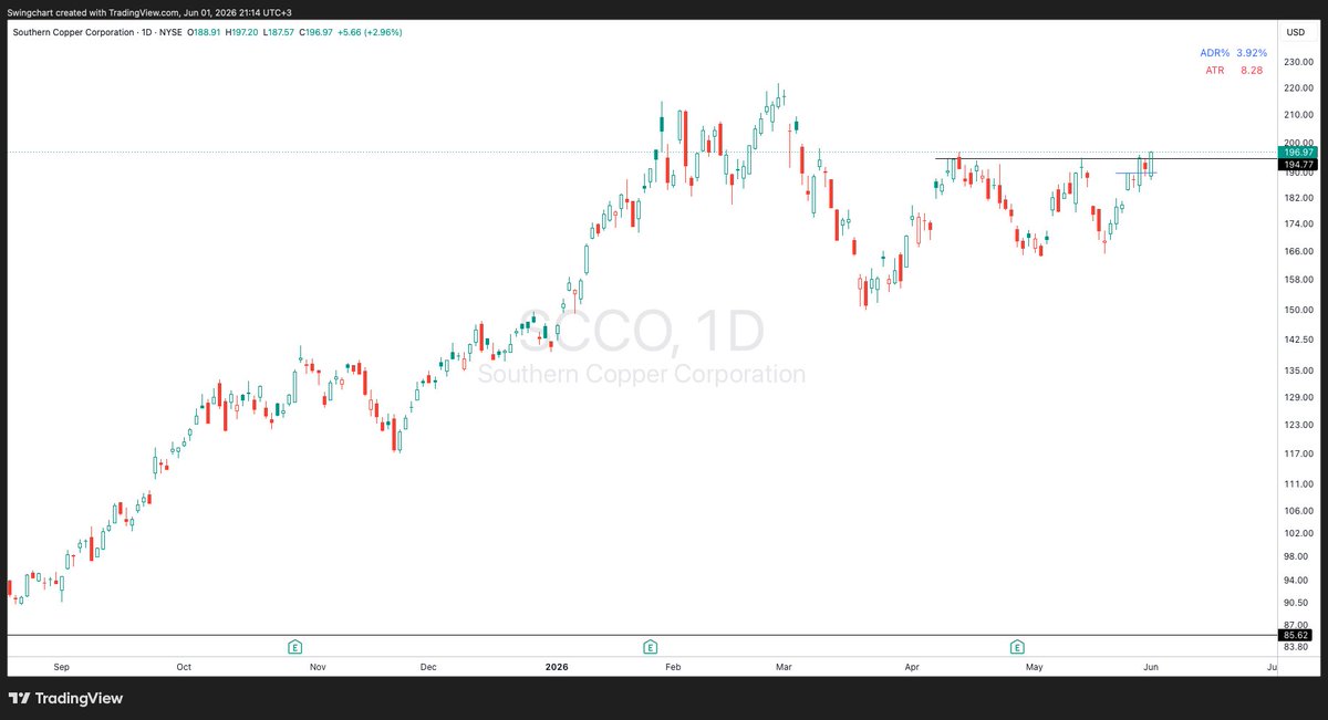 SwingChart's tweet photo. $SCCO  inside day >breakout > inside day > breakout 
https://t.co/idxxq84ojz https://t.co/ugeExSBUZV