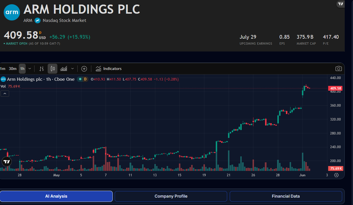 SvimFinance's tweet photo. Knock knock, money is here.

🚀 $ARM is up 15% today as investors cheer growing AI momentum and the expanding role of Arm-based chips in next-generation AI PCs and data centers. The AI revolution is accelerating, and semiconductor leaders are at the center of it.

$ARM is also up $95% past month, 267% YTD.

Looking to invest in AI and chip stocks? 
Explore opportunities on Svim Finance, 
your unified financial platform for smarter investing.

https://t.co/sl4Y3QOEgk