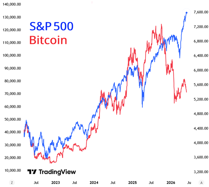 elliottwaveintl's tweet photo. What's up with Bitcoin?

From 2010 through the beginning of 2025, its price correlation with the S&P 500 was an impressive 0.90. Over the past 18 months, it's -0.3!

As $SPX has made new highs, Bitcoin peaked in Oct. 2025 and has dropped 40% since.

Is this a sign that risk appetite is waning?